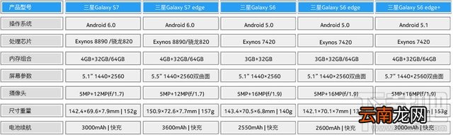 三星Galaxy S7/S7 edge怎么样？Galaxy S7/S7 edge上手速评