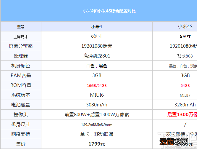 小米4和小米4s性能配置对比