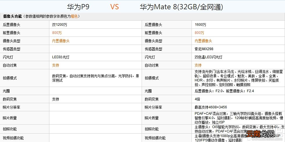 华为P9和Mate8哪个好？华为P9和Mate8配置外观详细对比评测