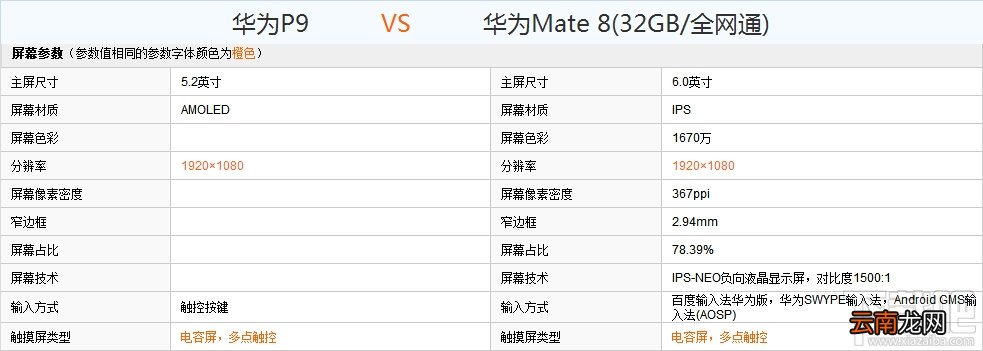 华为P9和Mate8哪个好？华为P9和Mate8配置外观详细对比评测