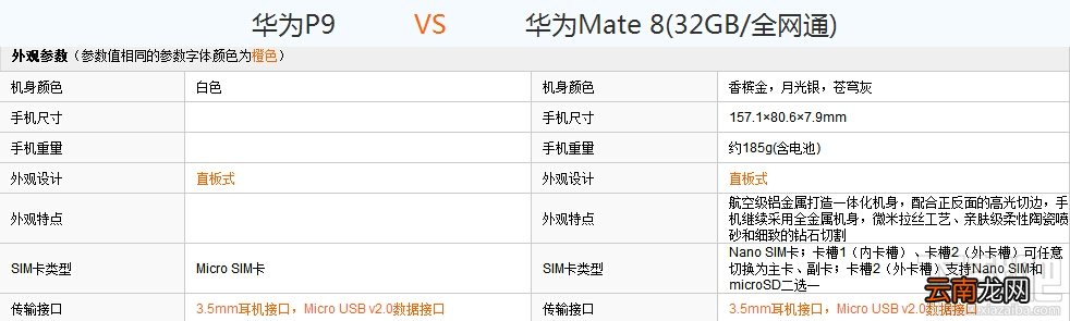 华为P9和Mate8哪个好？华为P9和Mate8配置外观详细对比评测