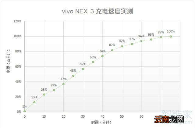 vivo nex3支持快充吗