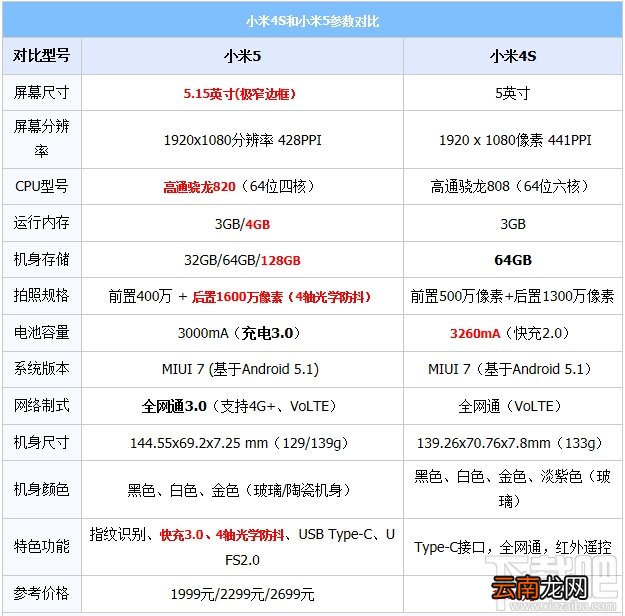 小米5和小米4s哪个好 小米5和小米4s区别对比评测