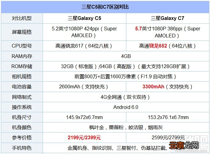 三星Galaxy C5和C7有什么区别 三星C5/C7哪个好 三星Galaxy C5和C7对比评测