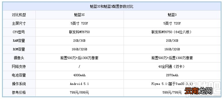 魅蓝3S和魅蓝3有什么区别？魅蓝3S和魅蓝3哪个好？魅蓝3S和魅蓝3区别对比评测