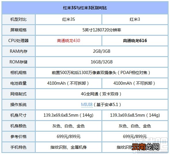 红米3S和红米3有什么区别？红米3S和红米3哪个好？红米3S和红米3对比分析