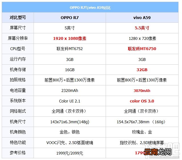 oppo a59和oppo r7哪个好？oppo a59和r7的区别对比