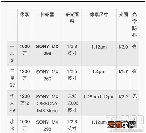 小米5/三星S7/华为P9/一加手机3拍照对比评测