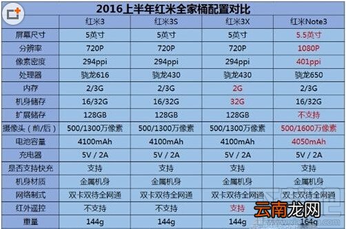 红米3/红米3S/红米3X/红米Note3区别对比评测