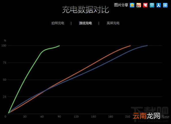 一加手机3的电池好不好 DASH闪充功能介绍
