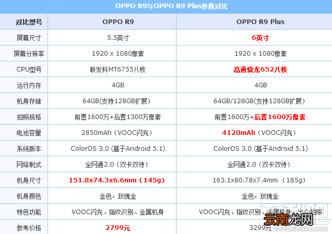 oppo r9和oppo r9plus哪个好，有什么区别 ，对比评测