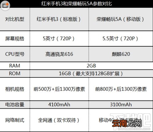华为荣耀5a和红米3哪个好 荣耀5a和红米3详细对比评测