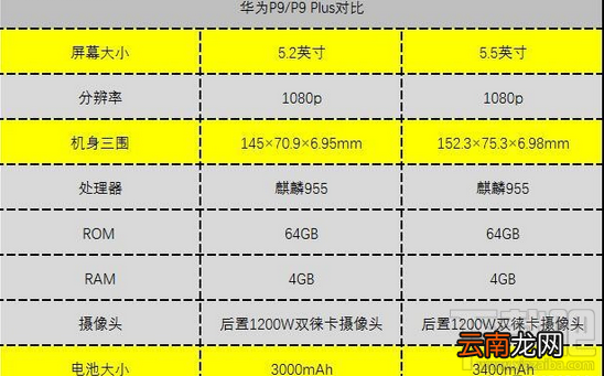 华为P9和P9 plus哪个好 P9和P9 plus有什么区别 华为P9和P9 plus对比评测