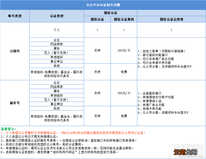 微信认证 关于微信认证你知道多少？