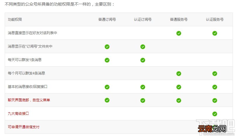 微信服务号 微信服务号与订阅号有什么区别？