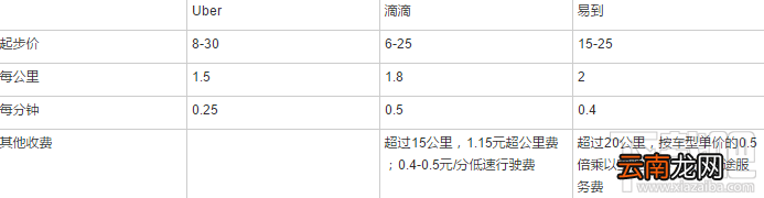 滴滴优步哪个比较便宜 打车软件哪家强