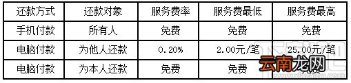 支付宝信用卡还款手续费 支付宝还信用卡要手续费吗