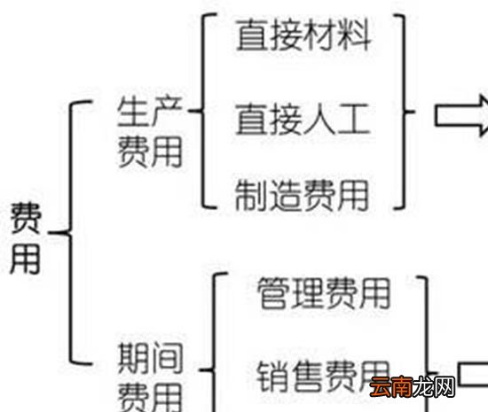 期间费用包括哪些费用？