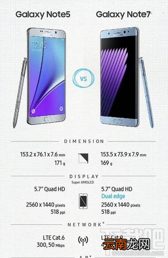 三星note7和note5哪个好 三星note5和三星note7有什么区别