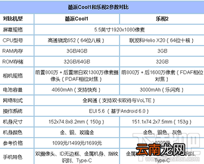 酷派cool1生态手机和乐视2哪个好 cool1和乐2区别对比