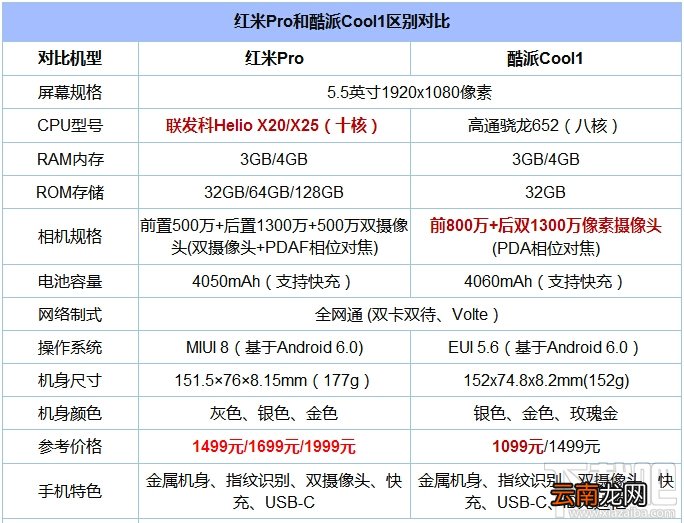 酷派cool1和红米Pro哪个好 酷派cool1和红米Pro对比