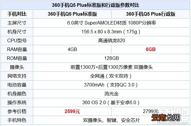 360手机q5plus有几个版本 360手机q5plus标准版和行政版区别
