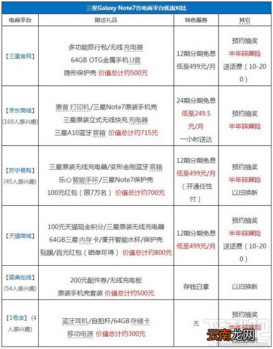 三星note7怎么预定 三星note7购买全攻略