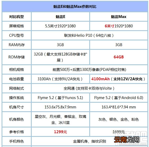 魅蓝max和魅蓝E哪个好 魅蓝max与魅蓝E区别对比