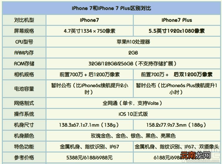 iPhone7和iPhone7 Plus有什么区别