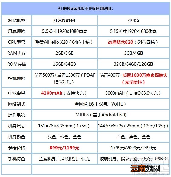 红米Note4和小米5哪个好 红米Note4和小米5区别对比