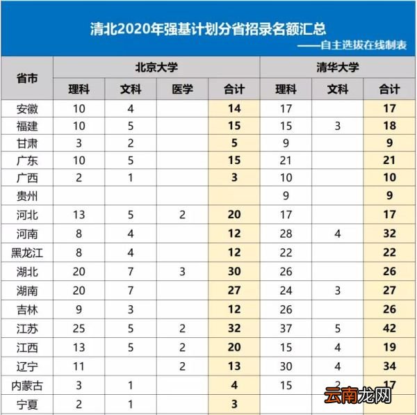北大清华在各省招生人数 清华北大各省名额分配
