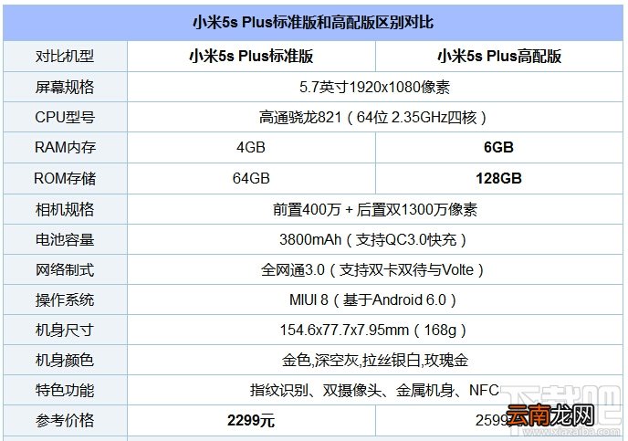 小米5s Plus有几个版本？小米5s Plus标准版与高配版区别
