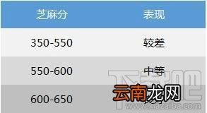 支付宝芝麻分650以上福利有什么？