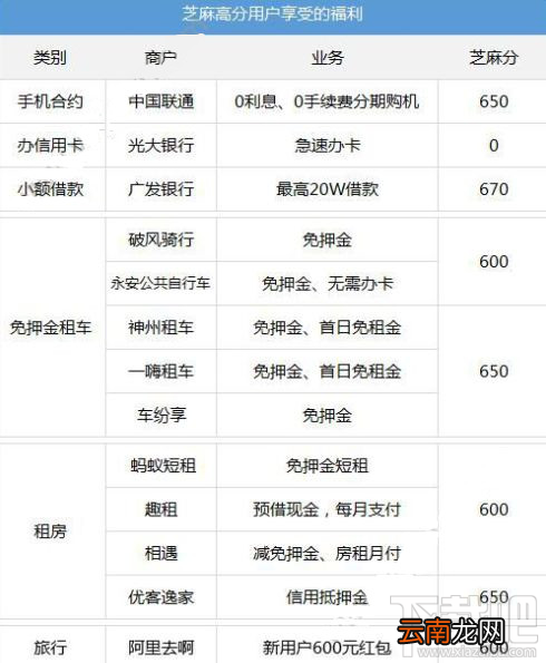 支付宝芝麻分650以上福利有什么？