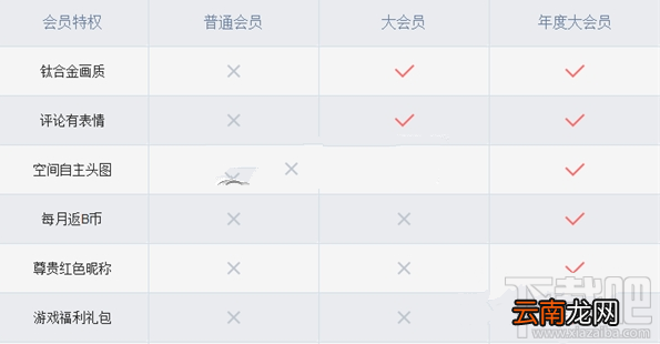 b站大会员与普通会员有什么区别？bilibili大会员与普通会员区别介绍