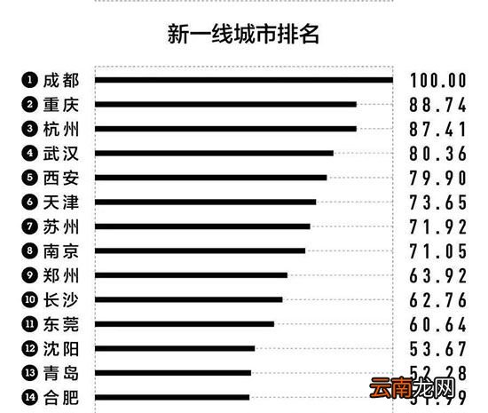 郑州是几线城市？