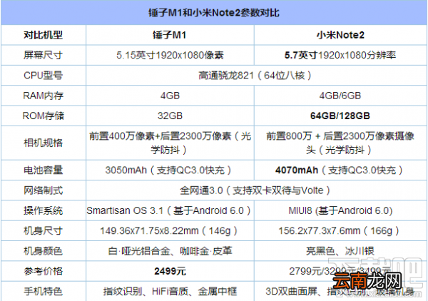 小米note2和锤子m1哪个好 锤子m1和小米note2区别对比