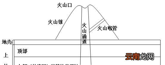 火山喷发是如何形成的？