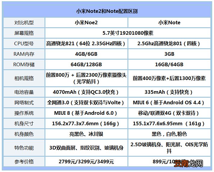 小米Note2和小米Note有什么区别 小米Note2和小米Note对比评测