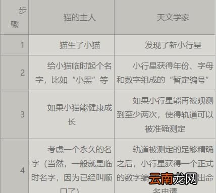 小行星是怎样命名的？