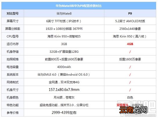 华为p9和华为mate8哪个值得买 华为mate8和华为p9区别对比