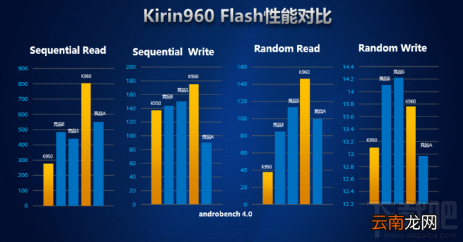 华为麒麟960处理器怎么样