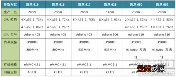 高通骁龙625处理器怎么样 骁龙625手机盘点