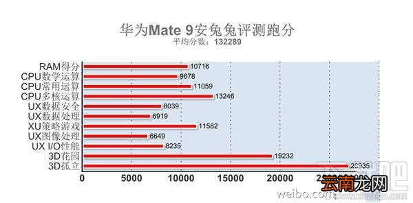 华为Mate9跑分多少？华为Mate9安兔兔跑分测试