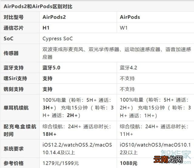 airports一代二代区别