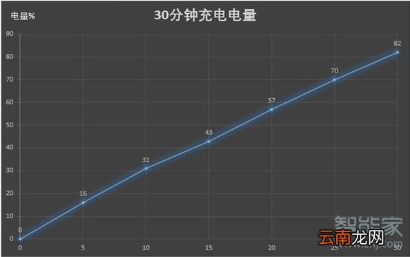 华为nova5充电速度