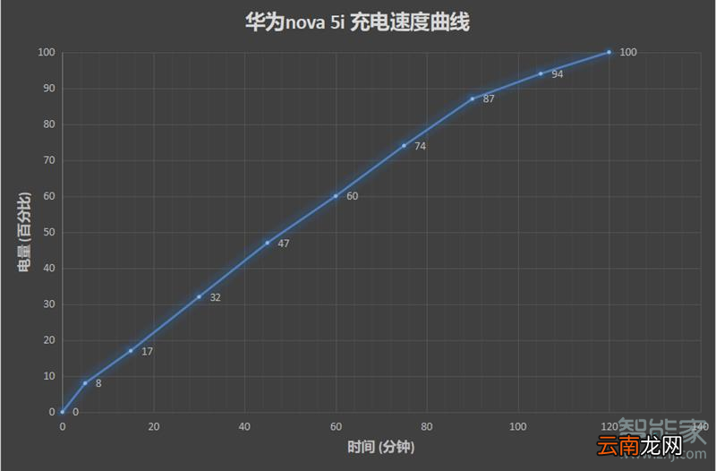 华为nova5i充电速度