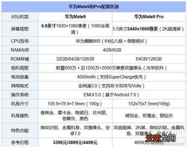 华为mate9和mate9 pro哪个好？华为mate9和mate9 pro的区别