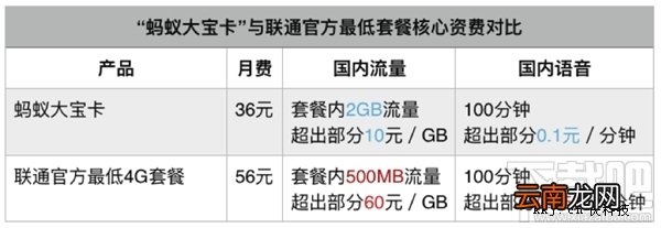 蚂蚁宝卡有什么套餐？蚂蚁宝卡套餐资费介绍