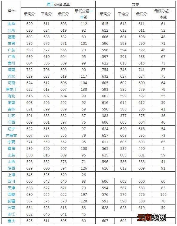 海洋大学录取线是多少 海洋大学分数线